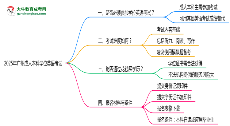 2025年廣州成人本科學(xué)位英語(yǔ)是否必考？替代方案思維導(dǎo)圖