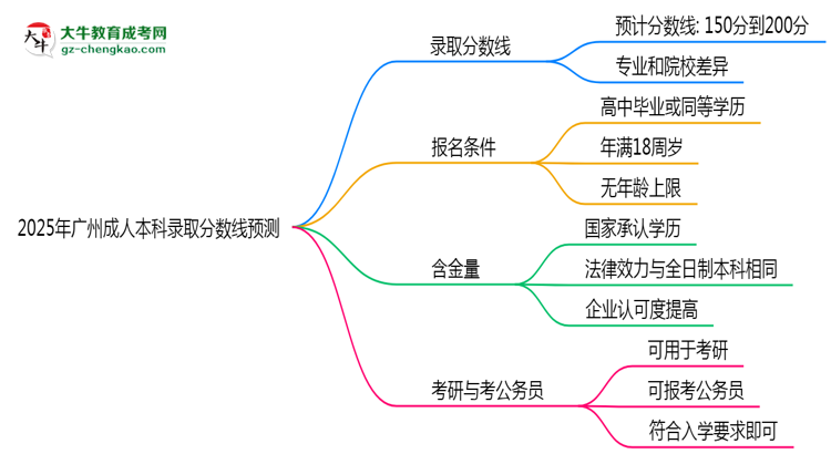 2025年廣州成人本科錄取分?jǐn)?shù)線預(yù)測(cè)：最低多少分？思維導(dǎo)圖