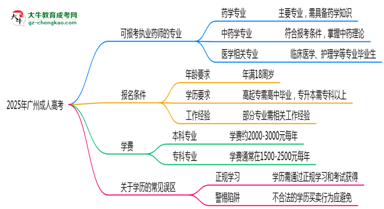 2025年廣州成人高考哪些專(zhuān)業(yè)可考執(zhí)業(yè)藥師資格？思維導(dǎo)圖