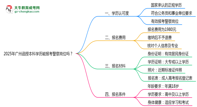 2025年廣州函授本科學歷能報考警察崗位嗎？思維導圖