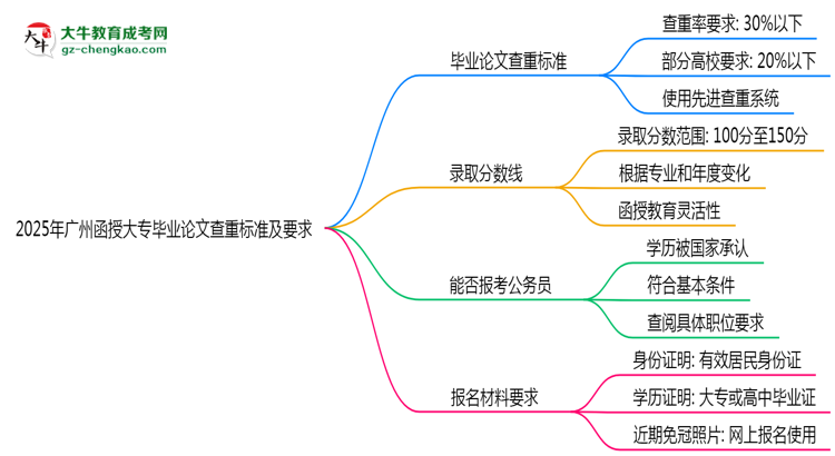 2025年廣州函授大專畢業(yè)論文查重標準及要求說明思維導圖
