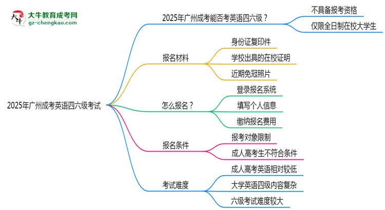 2025年廣州成考能考英語四六級嗎？資格說明思維導(dǎo)圖