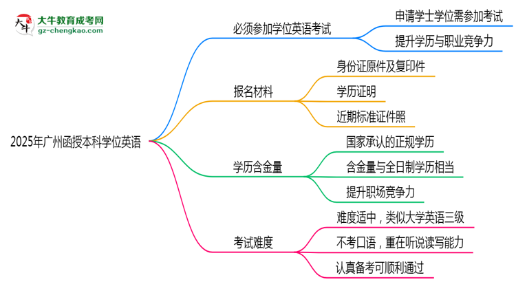 2025年廣州函授本科學(xué)位英語(yǔ)是否必考？替代方案思維導(dǎo)圖