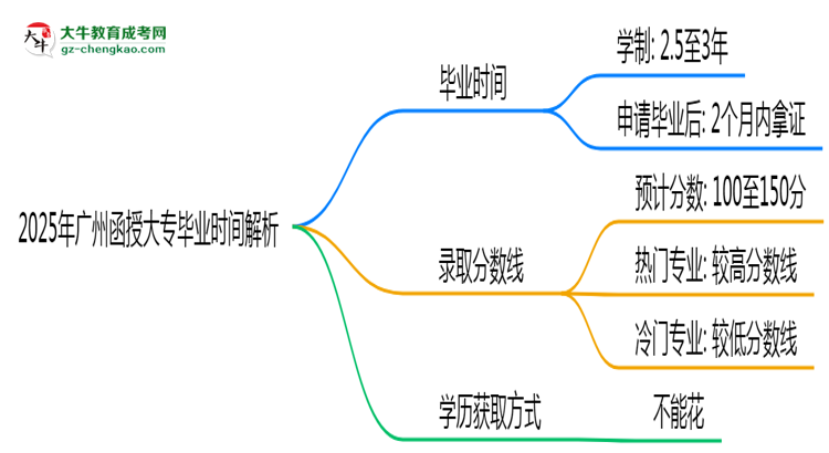 2025年廣州函授大專最快多久拿證？畢業(yè)時(shí)間解析思維導(dǎo)圖