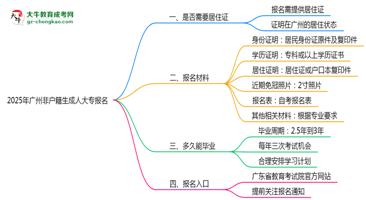 2025年廣州非戶籍生成人大專(zhuān)報(bào)名需居住證嗎？思維導(dǎo)圖