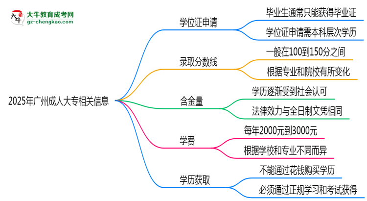 2025年廣州成人大專畢業(yè)可申請學(xué)位證嗎？官方解答思維導(dǎo)圖