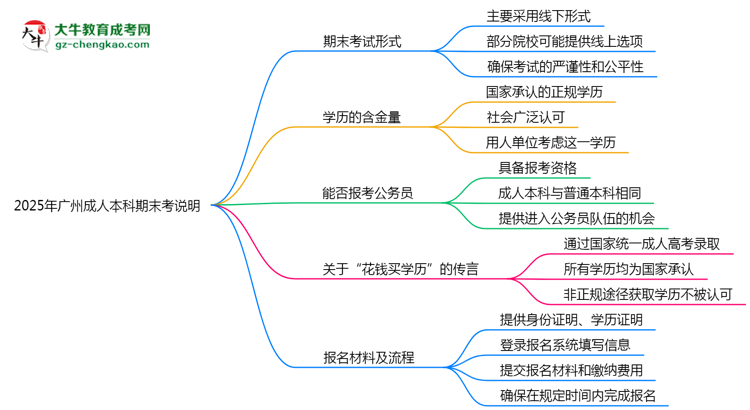 2025年廣州成人本科期末考線上/線下模式說明思維導圖