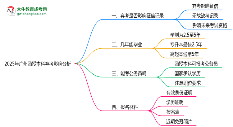2025年廣州函授本科棄考是否影響征信記錄？思維導(dǎo)圖