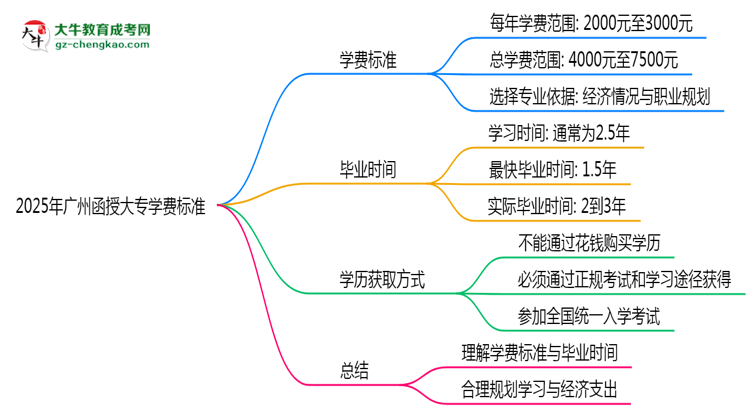 2025年廣州函授大專學(xué)費(fèi)標(biāo)準(zhǔn)：總費(fèi)用需要多少錢？思維導(dǎo)圖