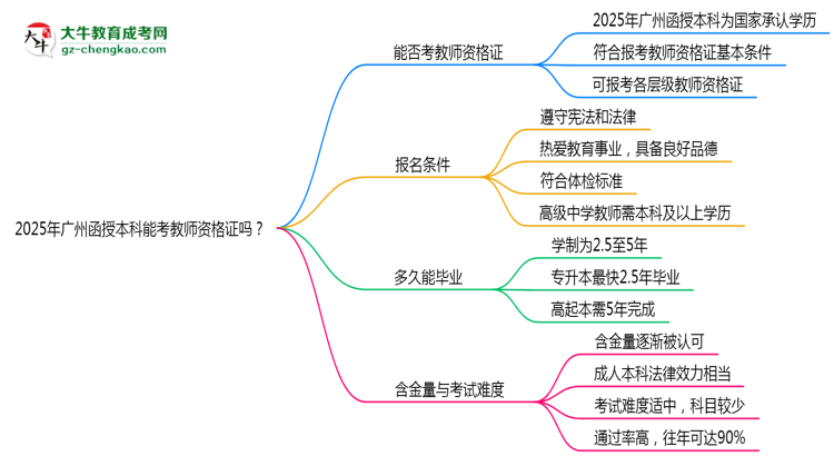 2025年廣州函授本科文憑能考教師資格證嗎？思維導圖