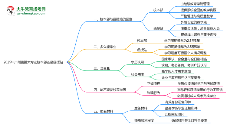 2025年報廣州函授大專選校本部還是函授站？區(qū)別對比思維導圖