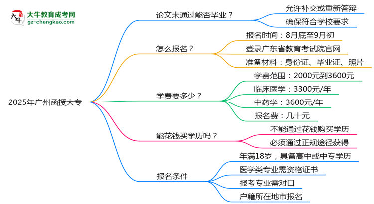 2025年廣州函授大專論文未通過能否補(bǔ)答辯？思維導(dǎo)圖