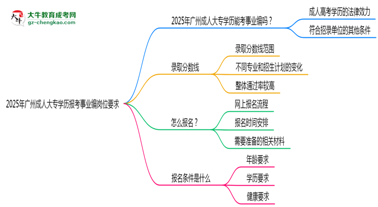 2025年廣州成人大專(zhuān)學(xué)歷報(bào)考事業(yè)編崗位要求思維導(dǎo)圖
