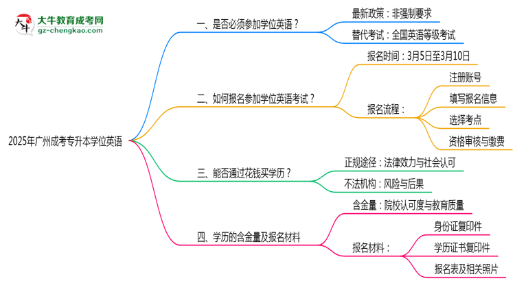 2025年廣州成考專升本學(xué)位英語是否必考？替代方案思維導(dǎo)圖