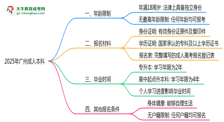 2025年廣州成人本科年齡限制：最低多少歲可報(bào)？思維導(dǎo)圖