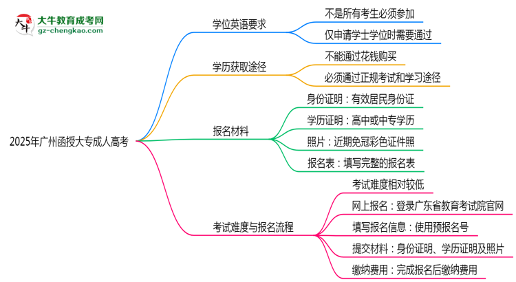 2025年廣州函授大專學(xué)位英語是否必考？替代方案思維導(dǎo)圖