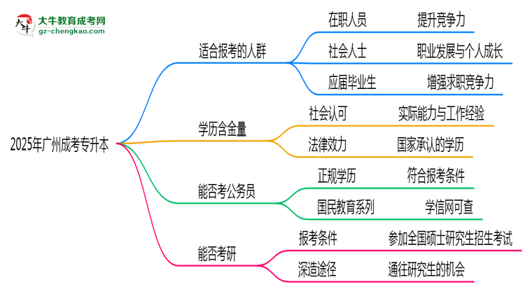 2025年廣州哪些人適合報成考專升本？3類人群推薦思維導圖
