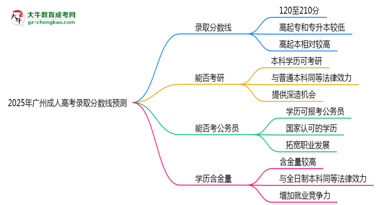 2025年廣州成人高考錄取分?jǐn)?shù)線預(yù)測(cè)：最低多少分？思維導(dǎo)圖