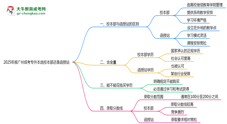 2025年報(bào)廣州成考專升本選校本部還是函授站？區(qū)別對比思維導(dǎo)圖