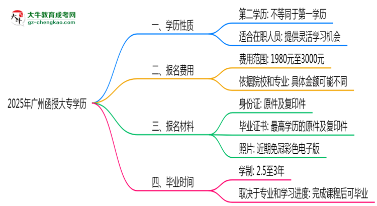 2025年廣州函授大專學(xué)歷是第一學(xué)歷嗎？官方定義思維導(dǎo)圖