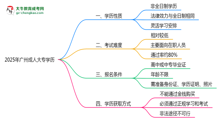 2025年廣州成人大專學(xué)歷是否算全日制？官方回應(yīng)思維導(dǎo)圖