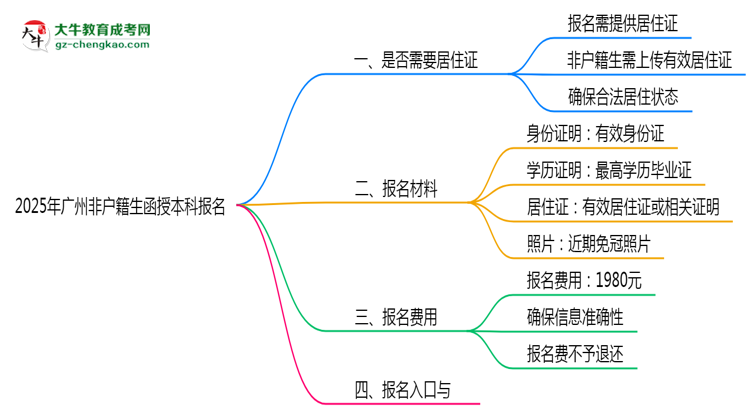 2025年廣州非戶籍生函授本科報(bào)名需居住證嗎？思維導(dǎo)圖