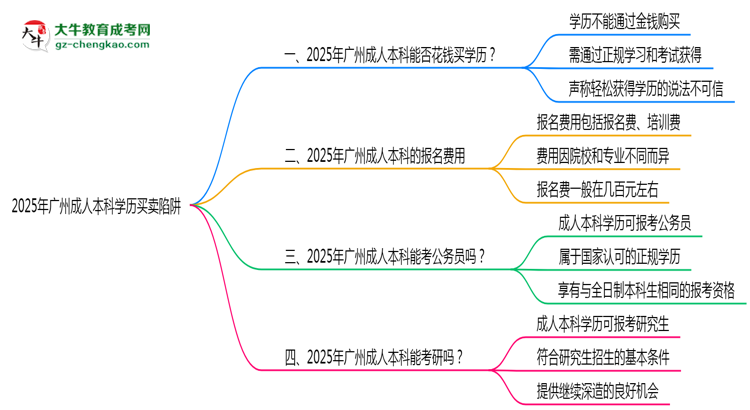 2025年廣州成人本科學(xué)歷買賣陷阱！官方嚴(yán)查警告思維導(dǎo)圖