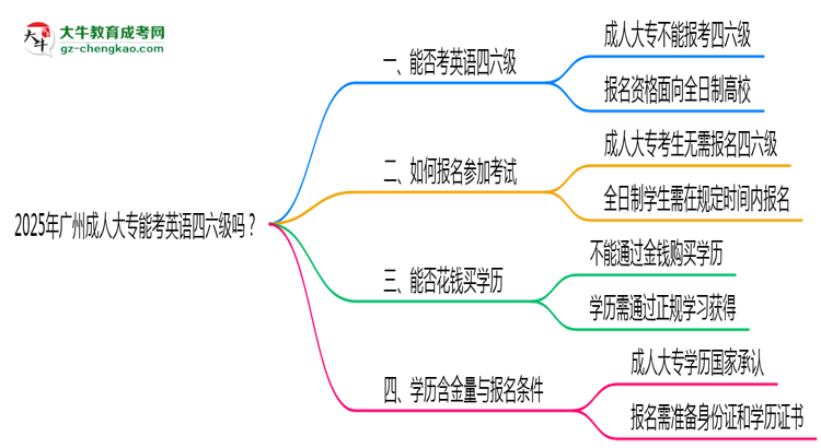 2025年廣州成人大專能考英語四六級(jí)嗎？資格說明思維導(dǎo)圖