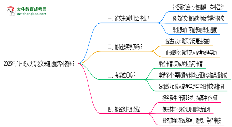 2025年廣州成人大專論文未通過能否補(bǔ)答辯？思維導(dǎo)圖