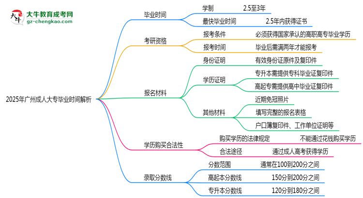 2025年廣州成人大專(zhuān)最快多久拿證？畢業(yè)時(shí)間解析思維導(dǎo)圖