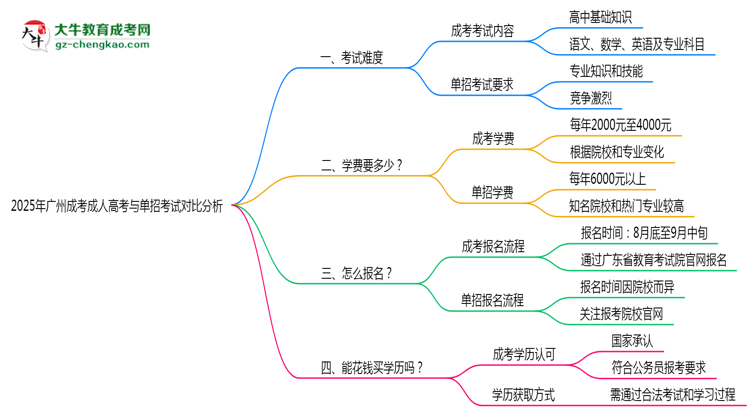 2025年廣州成考與單招考試難度對(duì)比分析