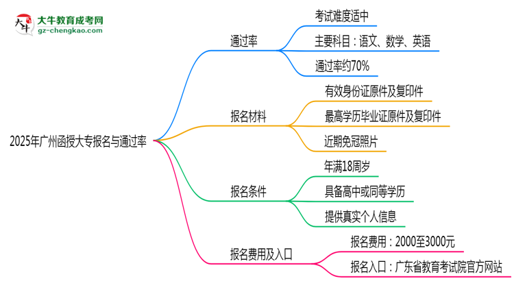 2025年廣州函授大專是否報名就能過？通過率揭秘思維導(dǎo)圖