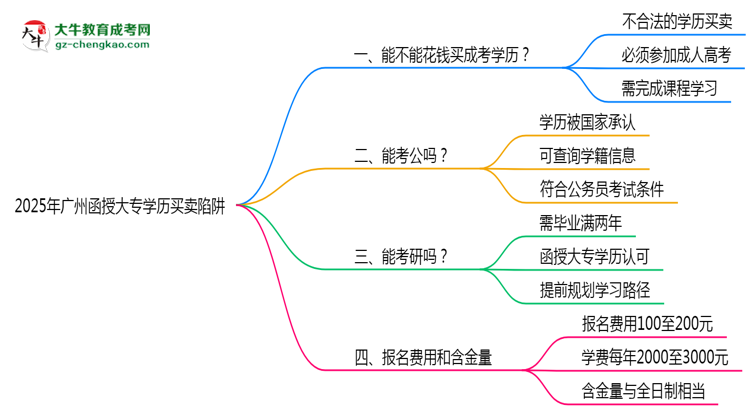 2025年廣州函授大專學(xué)歷買賣陷阱！官方嚴(yán)查警告思維導(dǎo)圖