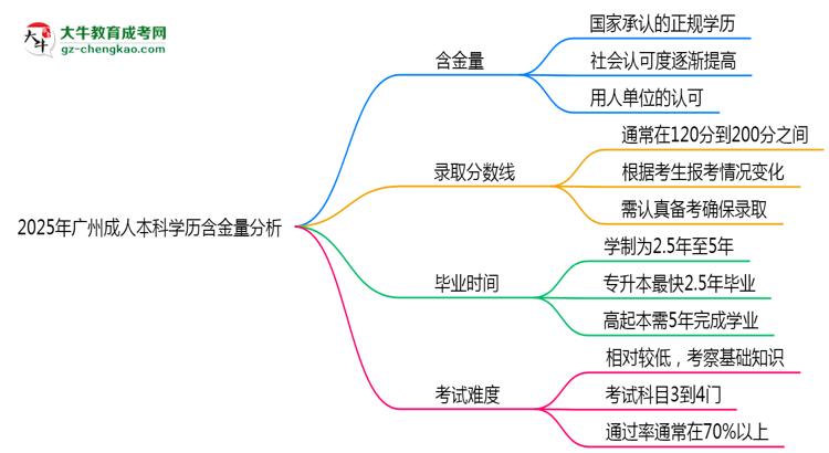 2025年廣州成人本科學歷含金量：企業(yè)認可度分析思維導(dǎo)圖