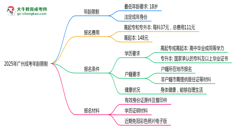 2025年廣州成考年齡限制：最低多少歲可報？思維導圖