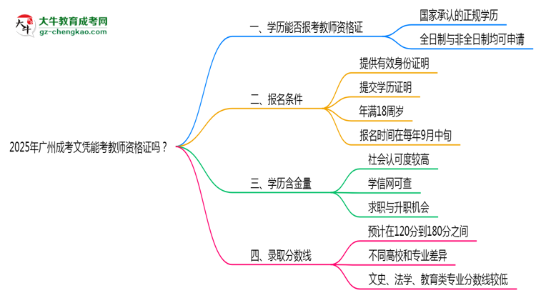 2025年廣州成考文憑能考教師資格證嗎？思維導(dǎo)圖