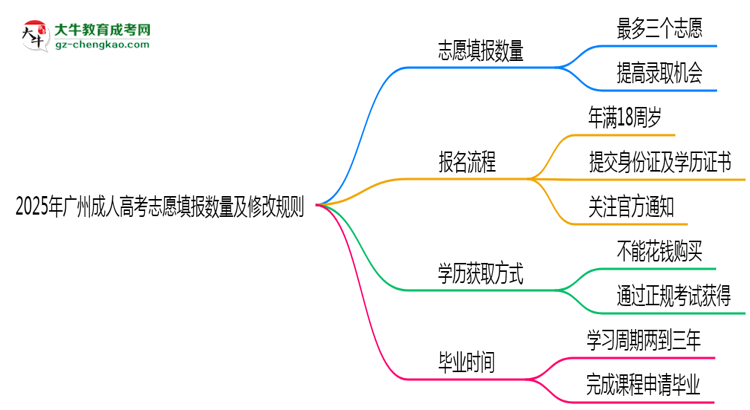 2025年廣州成人高考志愿填報數量及修改規(guī)則思維導圖