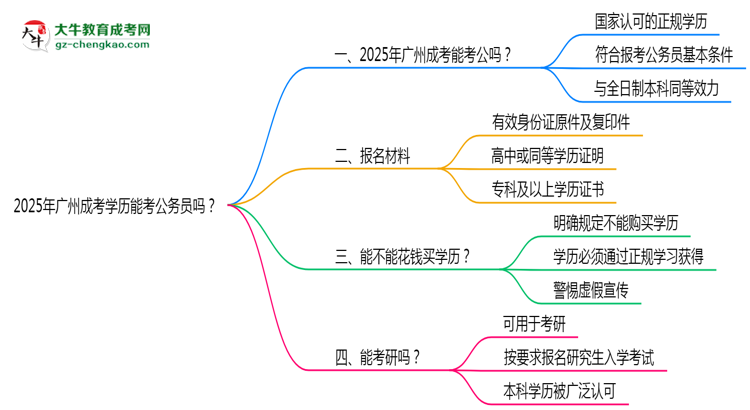 2025年廣州成考學(xué)歷能考公務(wù)員嗎？新規(guī)解讀思維導(dǎo)圖