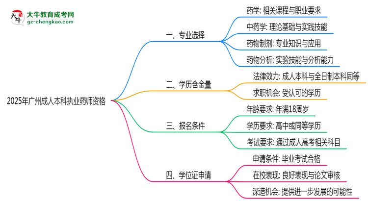 2025年廣州成人本科哪些專業(yè)可考執(zhí)業(yè)藥師資格？思維導(dǎo)圖