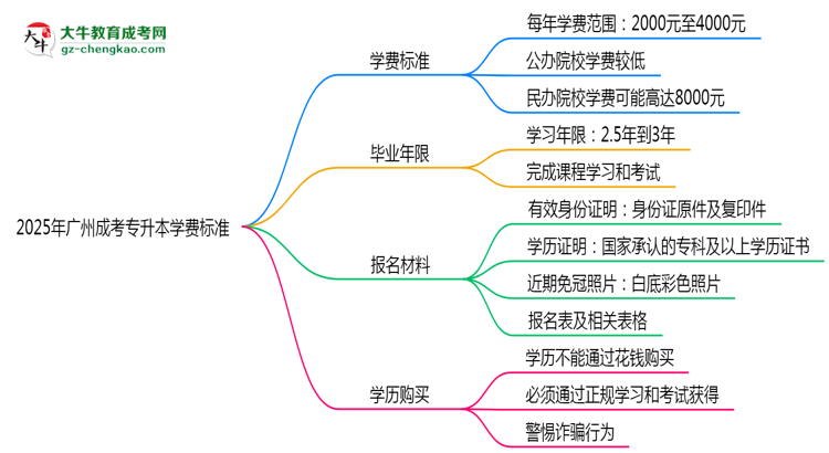 2025年廣州成考專升本學(xué)費標準：總費用需要多少錢？思維導(dǎo)圖
