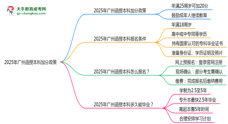 【圖文】2025年廣州函授本科加分政策：最高可加20分條件