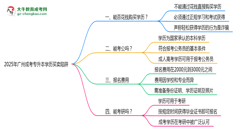 2025年廣州成考專升本學(xué)歷買賣陷阱！官方嚴(yán)查警告思維導(dǎo)圖