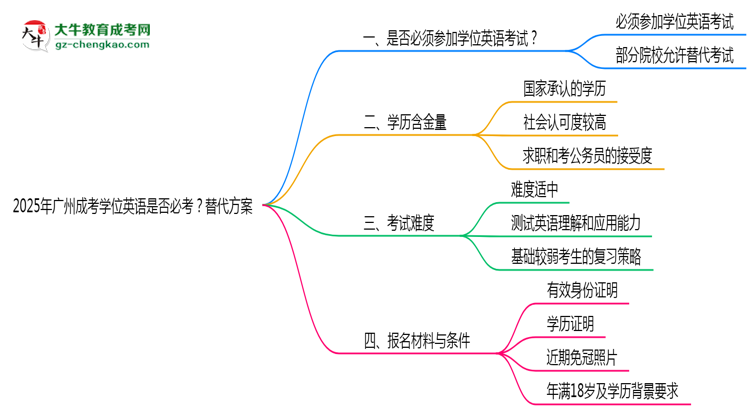 2025年廣州成考學(xué)位英語是否必考？替代方案思維導(dǎo)圖