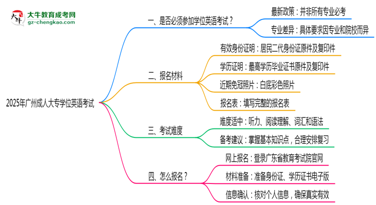 2025年廣州成人大專(zhuān)學(xué)位英語(yǔ)是否必考？替代方案思維導(dǎo)圖