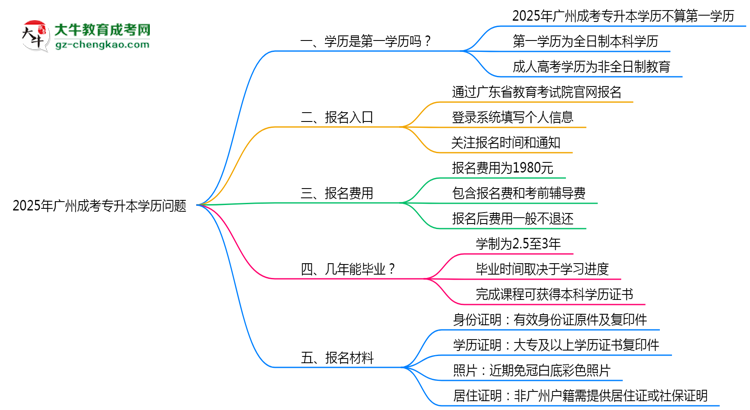 2025年廣州成考專升本學歷是第一學歷嗎？官方定義思維導圖