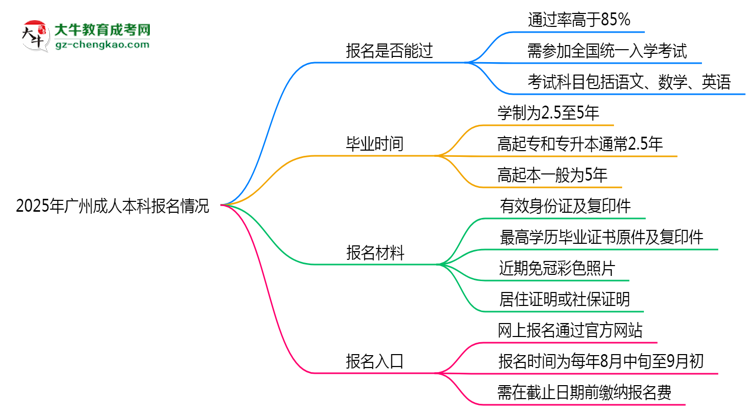 2025年廣州成人本科是否報(bào)名就能過？通過率揭秘思維導(dǎo)圖