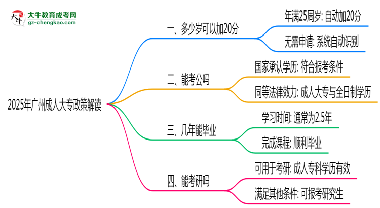 2025年廣州成人大專25歲自動加20分政策解讀思維導圖