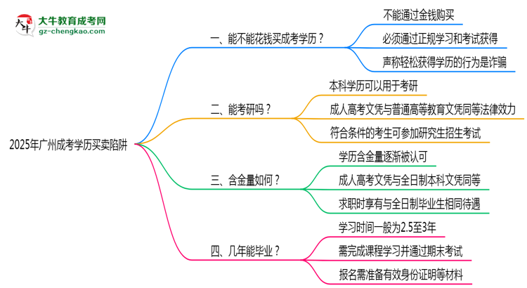 2025年廣州成考學(xué)歷買賣陷阱！官方嚴(yán)查警告思維導(dǎo)圖