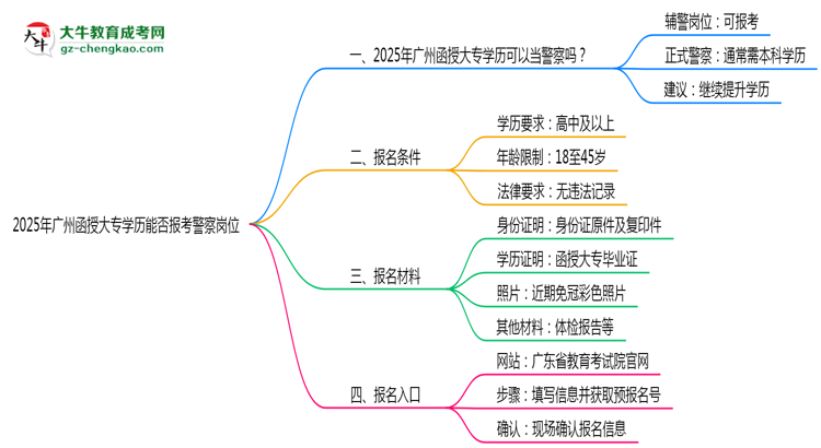 2025年廣州函授大專學(xué)歷能報(bào)考警察崗位嗎？思維導(dǎo)圖