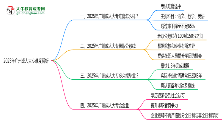 2025年廣州成人大專難度解析：通過率有多高？思維導圖